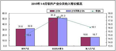 2015年前三季度軟件業(yè)經(jīng)濟(jì)運(yùn)行情況 軟件外包服務(wù)崛起